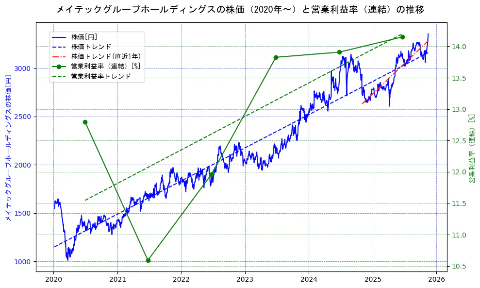 メイテックグループホールディングスの過去5年間の株価と営業利益率の推移を示す2軸グラフ。株価の回帰直線、営業利益率の回帰直線、直近1年間の株価回帰直線を含み、業績と市場評価の関係性を視覚化。