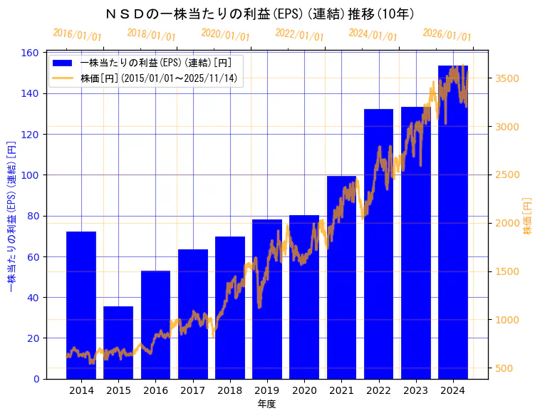 株式会社ＮＳＤの一株当たりの利益(EPS)(連結)と株価の10年間推移（2軸グラフ）