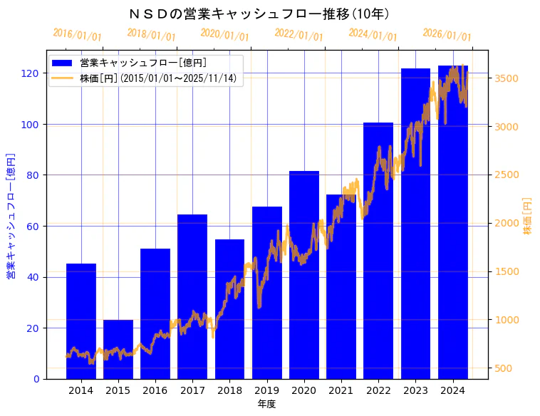 株式会社ＮＳＤの営業キャッシュフローと株価の10年間推移（2軸グラフ）