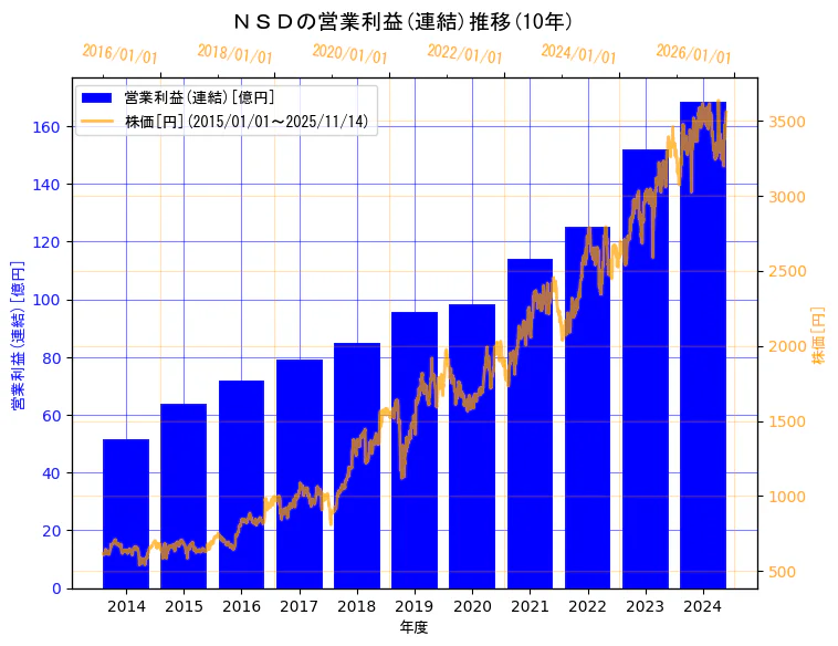 株式会社ＮＳＤの営業利益(連結)と株価の10年間推移（2軸グラフ）