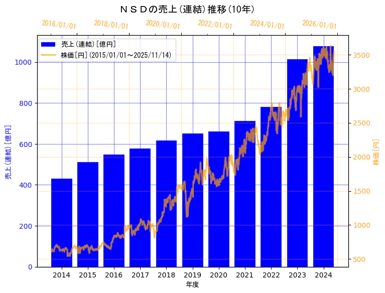 株式会社ＮＳＤの売上(連結)と株価の10年間推移（2軸グラフ）