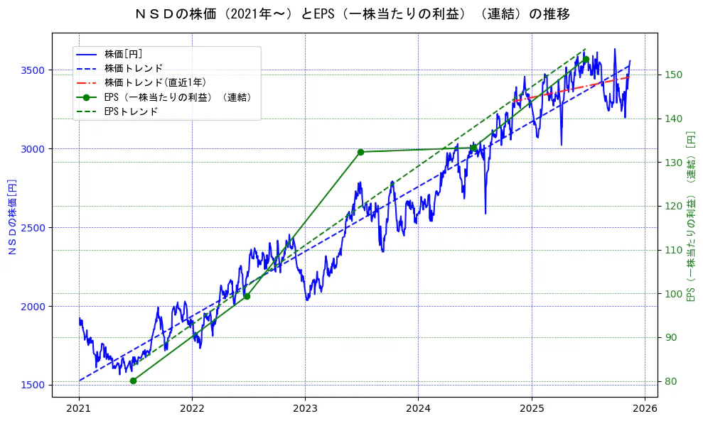 ＮＳＤの過去5年間の株価とEPS（一株当たりの利益）の推移を示す2軸グラフ。株価の回帰直線、EPS（一株当たりの利益）の回帰直線、直近1年間の株価回帰直線を含み、業績と市場評価の関係性を視覚化。
