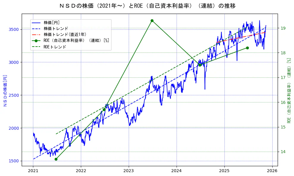 ＮＳＤの過去5年間の株価とROE（自己資本利益率）の推移を示す2軸グラフ。株価の回帰直線、ROE（自己資本利益率）回帰直線、直近1年間の株価回帰直線を含み、業績と市場評価の関係性を視覚化。