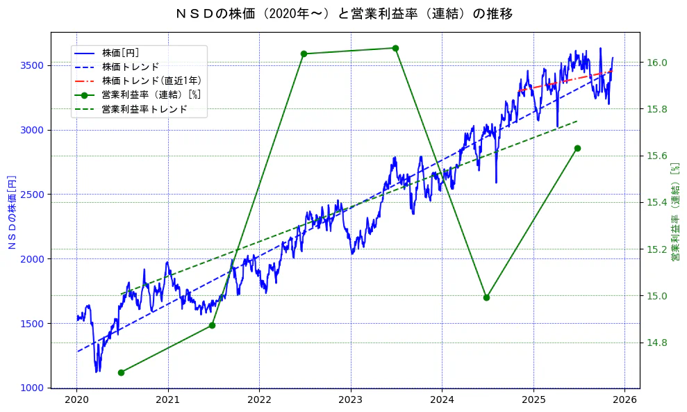 ＮＳＤの過去5年間の株価と営業利益率の推移を示す2軸グラフ。株価の回帰直線、営業利益率の回帰直線、直近1年間の株価回帰直線を含み、業績と市場評価の関係性を視覚化。