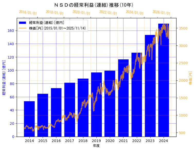 株式会社ＮＳＤの経常利益(連結)と株価の10年間推移（2軸グラフ）