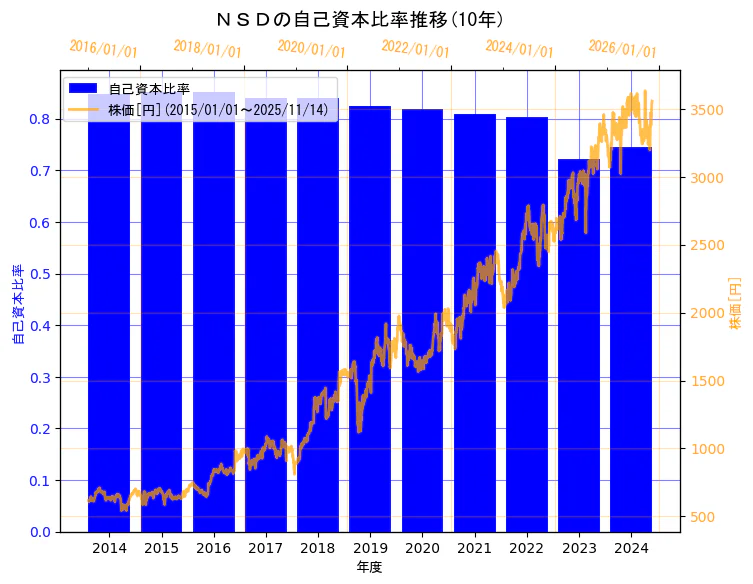 株式会社ＮＳＤの自己資本比率と株価の10年間推移（2軸グラフ）