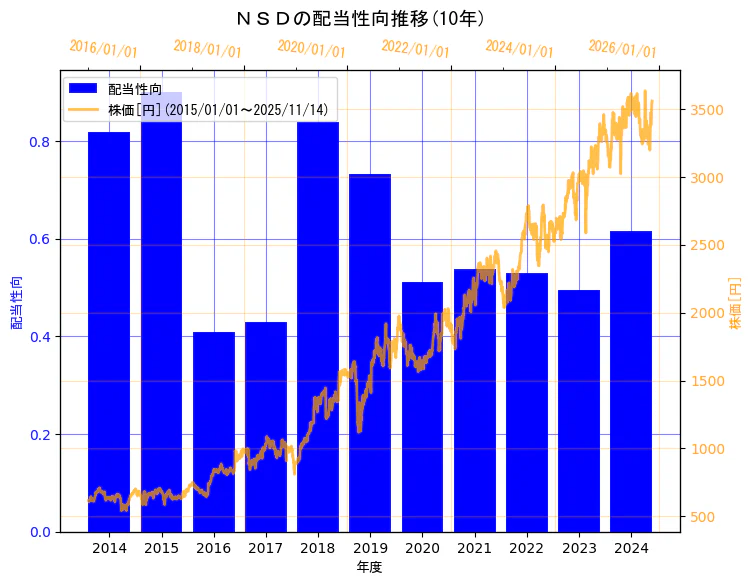 株式会社ＮＳＤの配当性向と株価の10年間推移（2軸グラフ）