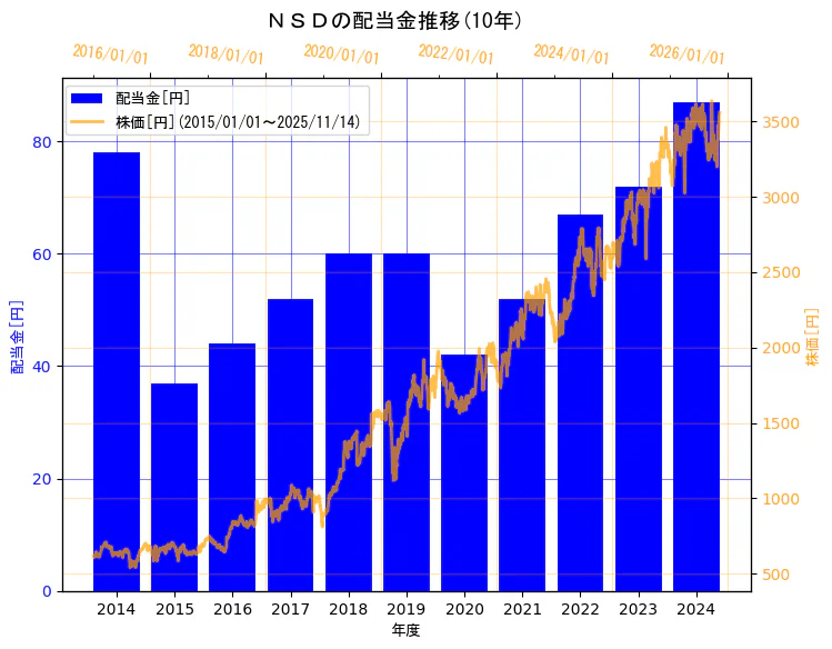 株式会社ＮＳＤの配当金と株価の10年間推移（2軸グラフ）