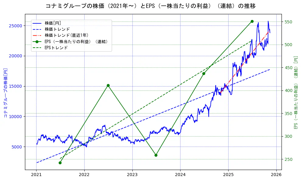 コナミホールディングスの過去5年間の株価とEPS（一株当たりの利益）の推移を示す2軸グラフ。株価の回帰直線、EPS（一株当たりの利益）の回帰直線、直近1年間の株価回帰直線を含み、業績と市場評価の関係性を視覚化。