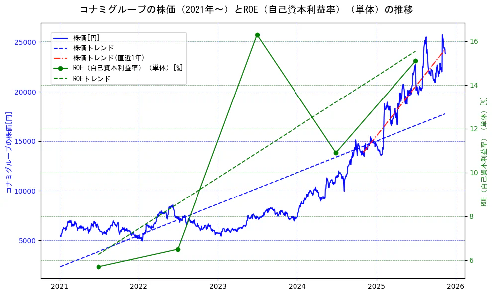 コナミホールディングスの過去5年間の株価とROE（自己資本利益率）の推移を示す2軸グラフ。株価の回帰直線、ROE（自己資本利益率）回帰直線、直近1年間の株価回帰直線を含み、業績と市場評価の関係性を視覚化。