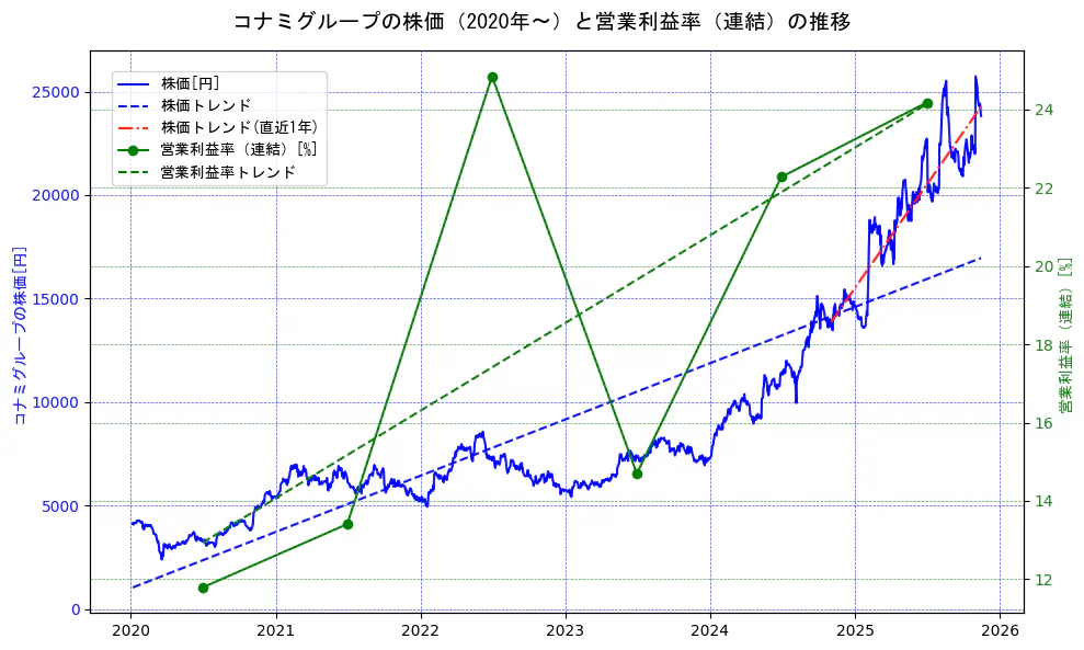 コナミホールディングスの過去5年間の株価と営業利益率の推移を示す2軸グラフ。株価の回帰直線、営業利益率の回帰直線、直近1年間の株価回帰直線を含み、業績と市場評価の関係性を視覚化。