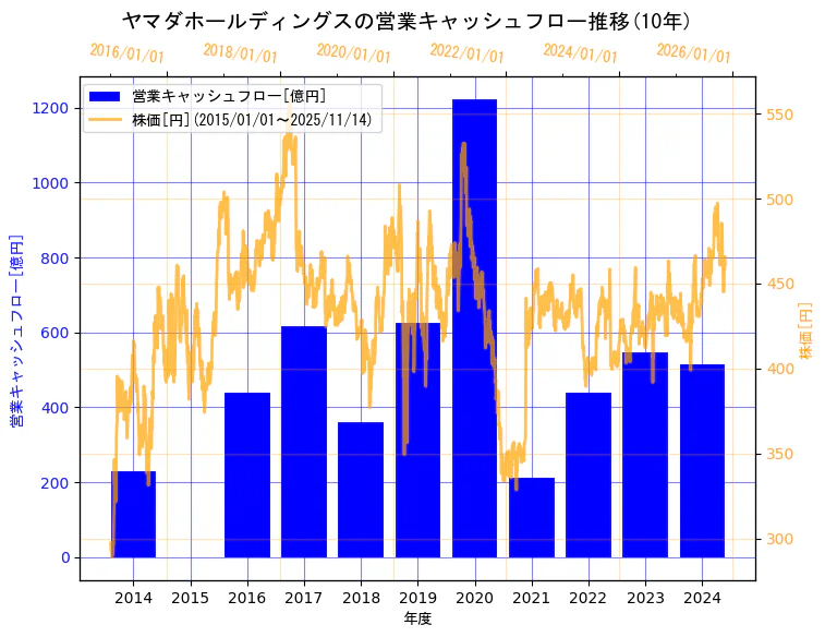 株式会社ヤマダホールディングスの営業キャッシュフローと株価の10年間推移（2軸グラフ）