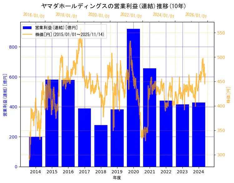 株式会社ヤマダホールディングスの営業利益(連結)と株価の10年間推移（2軸グラフ）