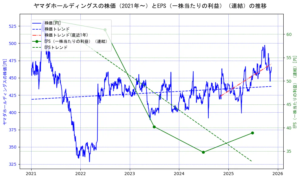 ヤマダホールディングスの過去5年間の株価とEPS（一株当たりの利益）の推移を示す2軸グラフ。株価の回帰直線、EPS（一株当たりの利益）の回帰直線、直近1年間の株価回帰直線を含み、業績と市場評価の関係性を視覚化。