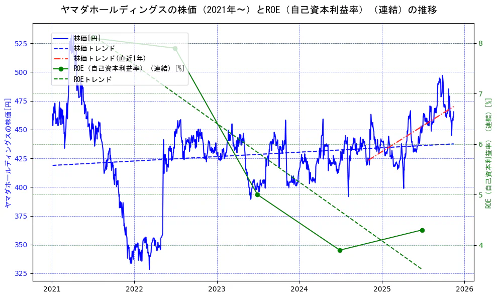 ヤマダホールディングスの過去5年間の株価とROE（自己資本利益率）の推移を示す2軸グラフ。株価の回帰直線、ROE（自己資本利益率）回帰直線、直近1年間の株価回帰直線を含み、業績と市場評価の関係性を視覚化。