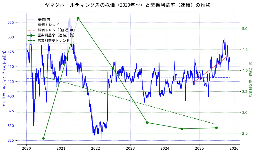 ヤマダホールディングスの過去5年間の株価と営業利益率の推移を示す2軸グラフ。株価の回帰直線、営業利益率の回帰直線、直近1年間の株価回帰直線を含み、業績と市場評価の関係性を視覚化。
