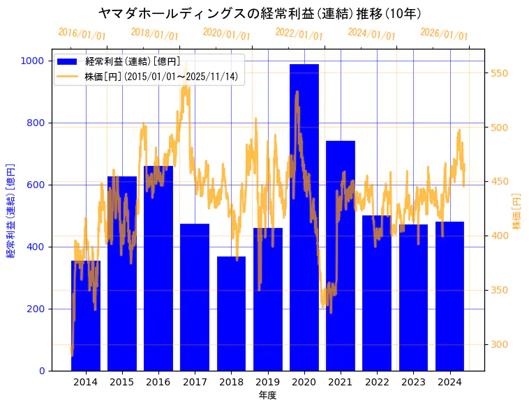 株式会社ヤマダホールディングスの経常利益(連結)と株価の10年間推移（2軸グラフ）