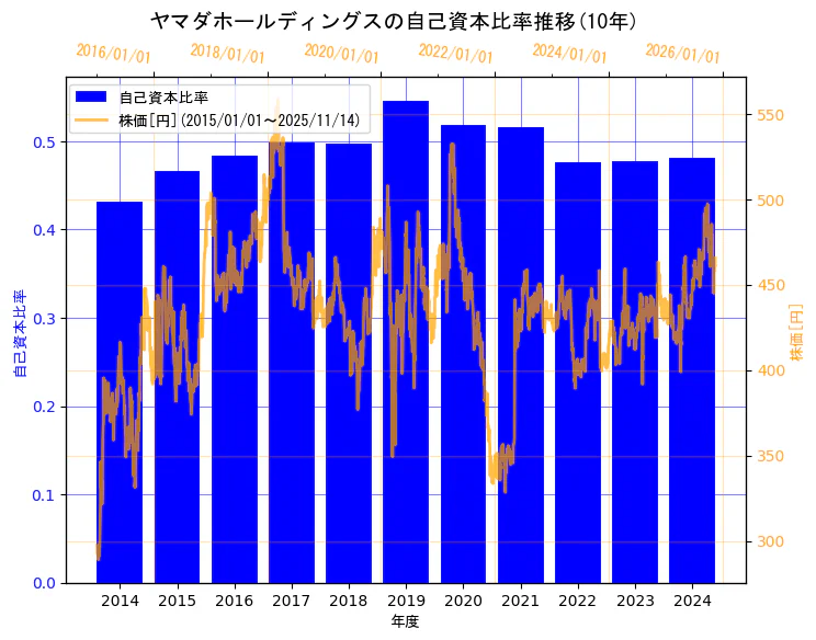 株式会社ヤマダホールディングスの自己資本比率と株価の10年間推移（2軸グラフ）