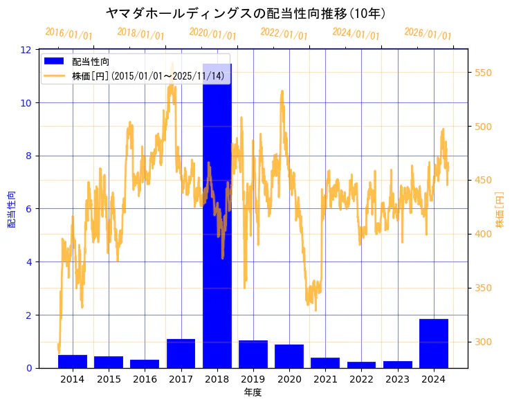 株式会社ヤマダホールディングスの配当性向と株価の10年間推移（2軸グラフ）