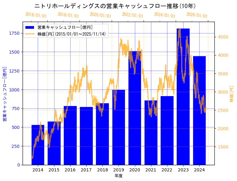 株式会社ニトリホールディングスの営業キャッシュフローと株価の10年間推移（2軸グラフ）
