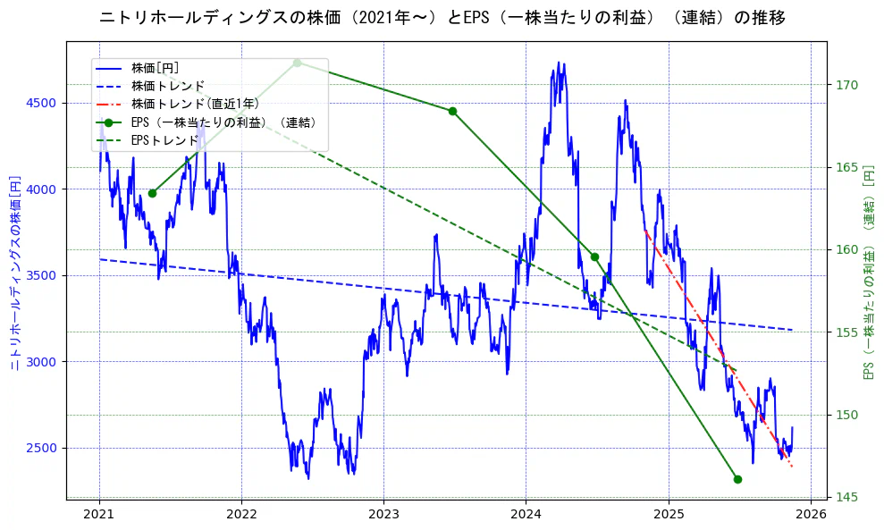 ニトリホールディングスの過去5年間の株価とEPS（一株当たりの利益）の推移を示す2軸グラフ。株価の回帰直線、EPS（一株当たりの利益）の回帰直線、直近1年間の株価回帰直線を含み、業績と市場評価の関係性を視覚化。
