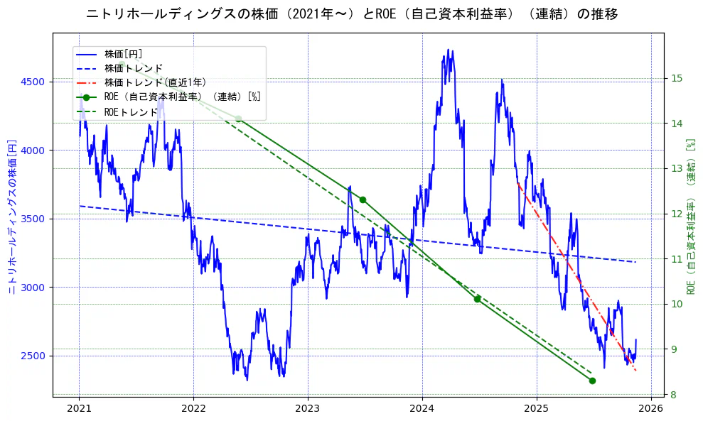 ニトリホールディングスの過去5年間の株価とROE（自己資本利益率）の推移を示す2軸グラフ。株価の回帰直線、ROE（自己資本利益率）回帰直線、直近1年間の株価回帰直線を含み、業績と市場評価の関係性を視覚化。