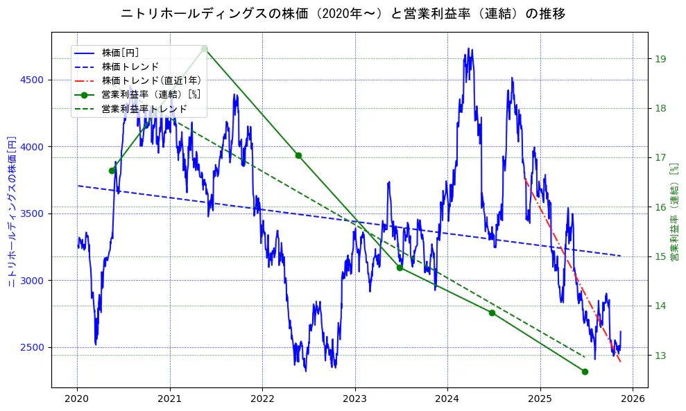 ニトリホールディングスの過去5年間の株価と営業利益率の推移を示す2軸グラフ。株価の回帰直線、営業利益率の回帰直線、直近1年間の株価回帰直線を含み、業績と市場評価の関係性を視覚化。