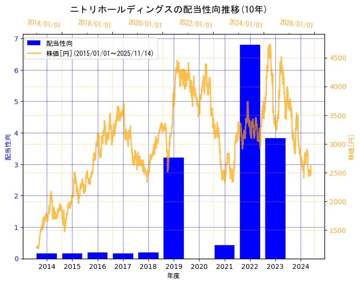 株式会社ニトリホールディングスの配当性向と株価の10年間推移（2軸グラフ）