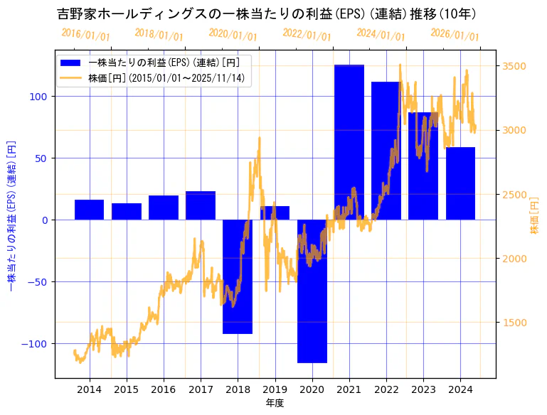株式会社　吉野家ホールディングスの一株当たりの利益(EPS)(連結)と株価の10年間推移（2軸グラフ）