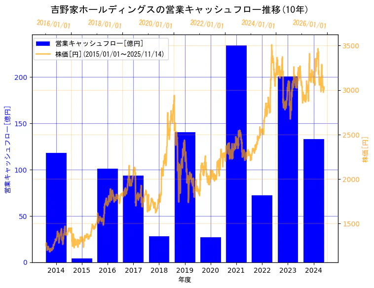 株式会社　吉野家ホールディングスの営業キャッシュフローと株価の10年間推移（2軸グラフ）