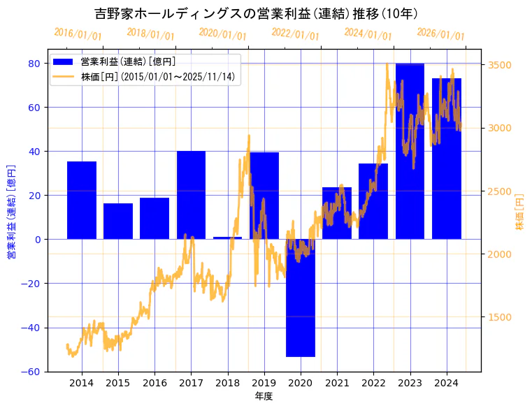 株式会社　吉野家ホールディングスの営業利益(連結)と株価の10年間推移（2軸グラフ）