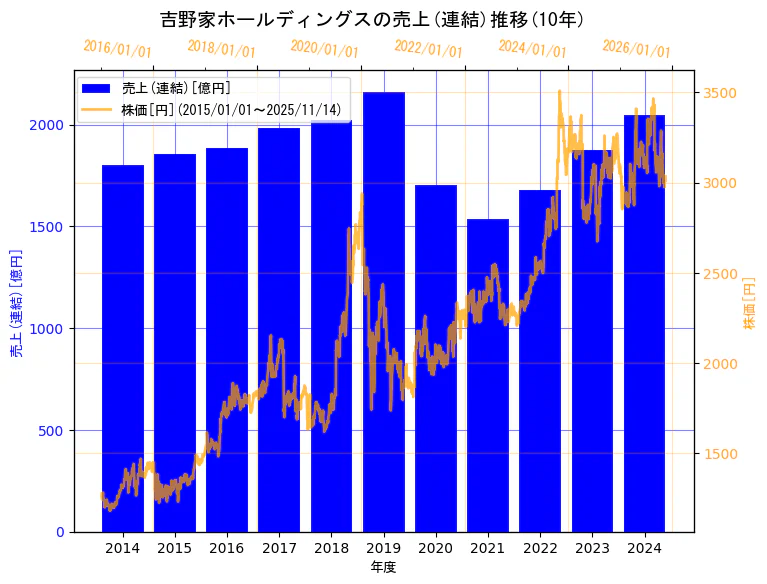 株式会社　吉野家ホールディングスの売上(連結)と株価の10年間推移（2軸グラフ）