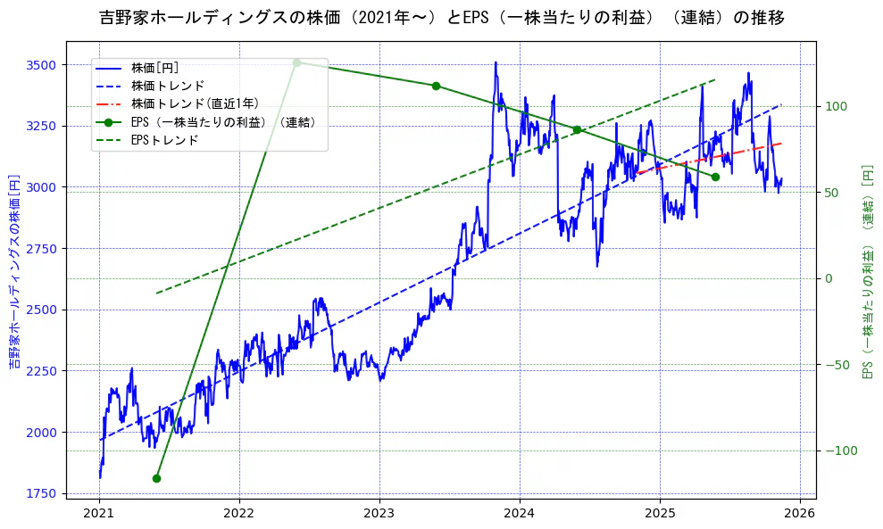 吉野家ホールディングスの過去5年間の株価とEPS（一株当たりの利益）の推移を示す2軸グラフ。株価の回帰直線、EPS（一株当たりの利益）の回帰直線、直近1年間の株価回帰直線を含み、業績と市場評価の関係性を視覚化。