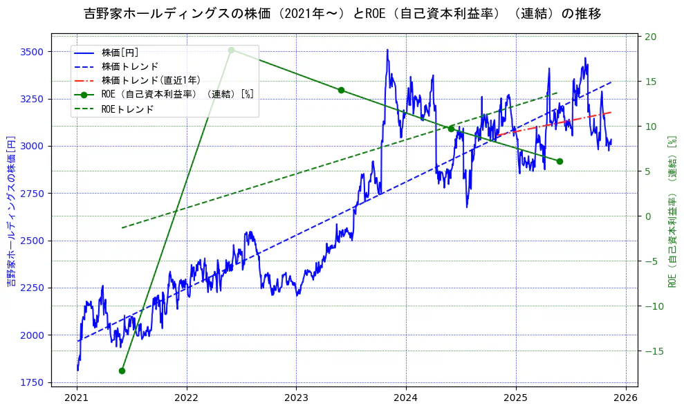 吉野家ホールディングスの過去5年間の株価とROE（自己資本利益率）の推移を示す2軸グラフ。株価の回帰直線、ROE（自己資本利益率）回帰直線、直近1年間の株価回帰直線を含み、業績と市場評価の関係性を視覚化。