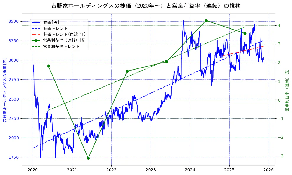 吉野家ホールディングスの過去5年間の株価と営業利益率の推移を示す2軸グラフ。株価の回帰直線、営業利益率の回帰直線、直近1年間の株価回帰直線を含み、業績と市場評価の関係性を視覚化。