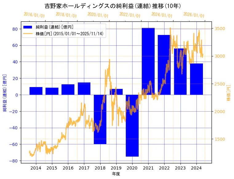 株式会社　吉野家ホールディングスの純利益(連結)と株価の10年間推移（2軸グラフ）