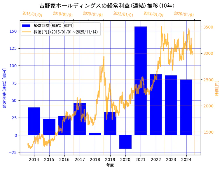 株式会社　吉野家ホールディングスの経常利益(連結)と株価の10年間推移（2軸グラフ）