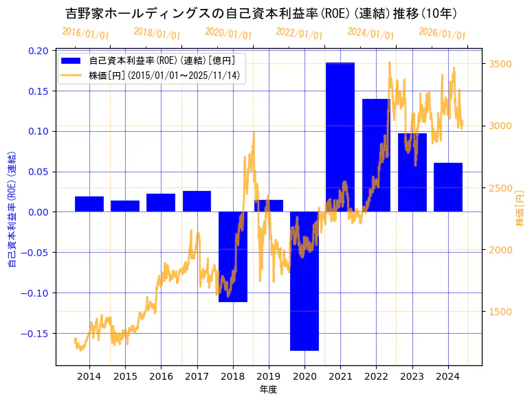 株式会社　吉野家ホールディングスの自己資本利益率(ROE)(連結)と株価の10年間推移（2軸グラフ）