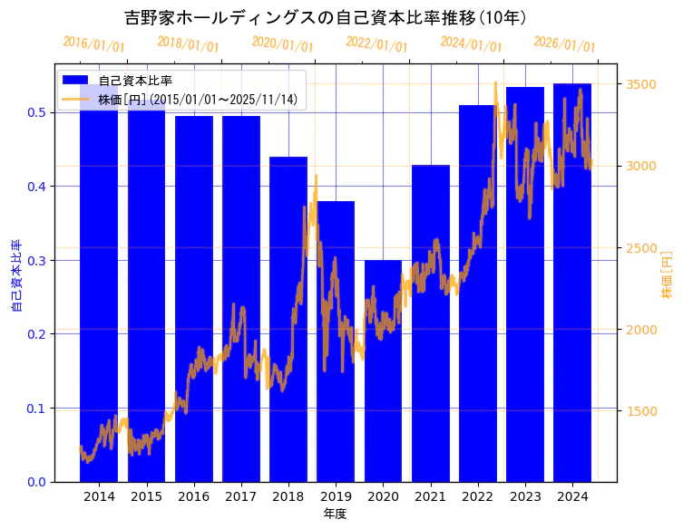 株式会社　吉野家ホールディングスの自己資本比率と株価の10年間推移（2軸グラフ）