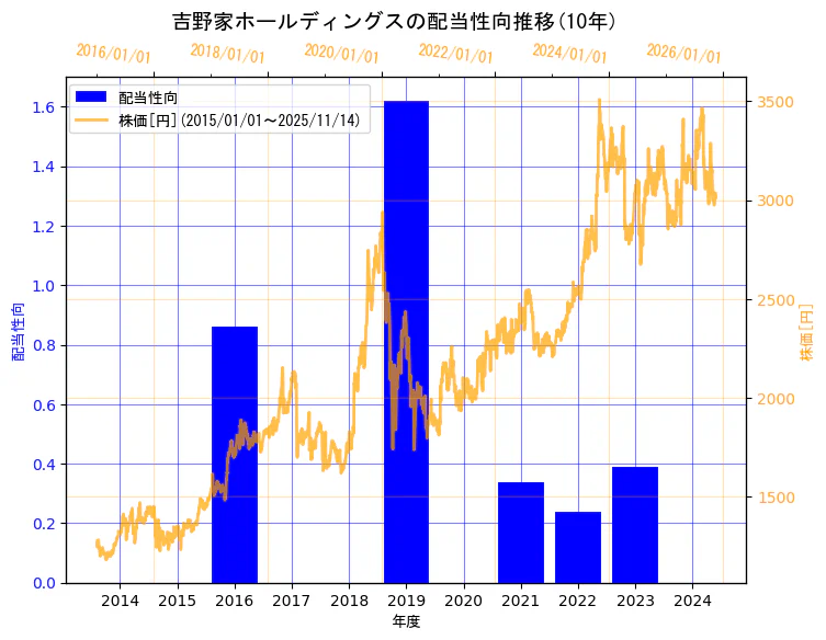 株式会社　吉野家ホールディングスの配当性向と株価の10年間推移（2軸グラフ）