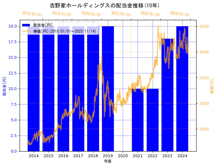 株式会社　吉野家ホールディングスの配当金と株価の10年間推移（2軸グラフ）