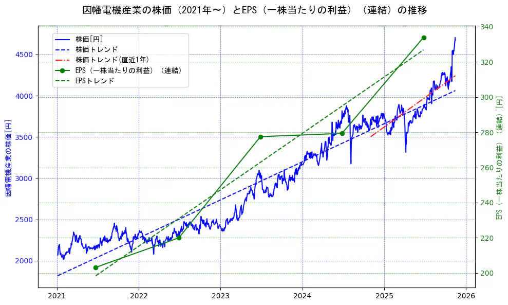 因幡電機産業の過去5年間の株価とEPS（一株当たりの利益）の推移を示す2軸グラフ。株価の回帰直線、EPS（一株当たりの利益）の回帰直線、直近1年間の株価回帰直線を含み、業績と市場評価の関係性を視覚化。