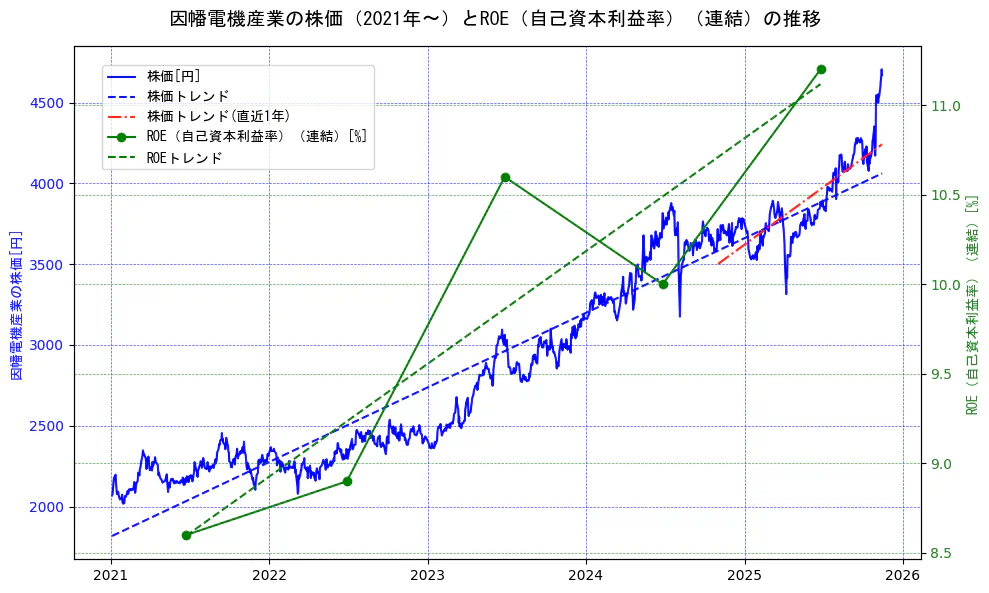 因幡電機産業の過去5年間の株価とROE（自己資本利益率）の推移を示す2軸グラフ。株価の回帰直線、ROE（自己資本利益率）回帰直線、直近1年間の株価回帰直線を含み、業績と市場評価の関係性を視覚化。