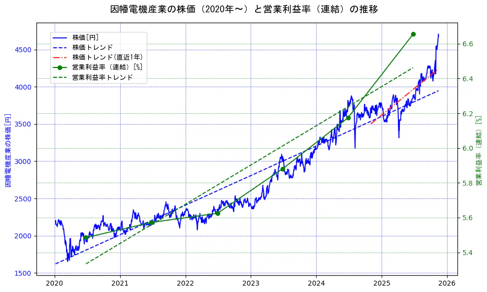 因幡電機産業の過去5年間の株価と営業利益率の推移を示す2軸グラフ。株価の回帰直線、営業利益率の回帰直線、直近1年間の株価回帰直線を含み、業績と市場評価の関係性を視覚化。