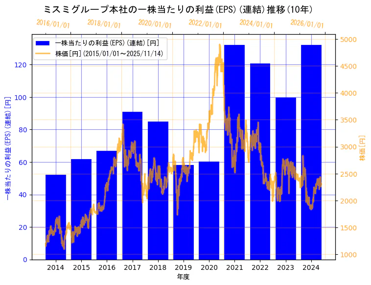 株式会社ミスミグループ本社の一株当たりの利益(EPS)(連結)と株価の10年間推移（2軸グラフ）