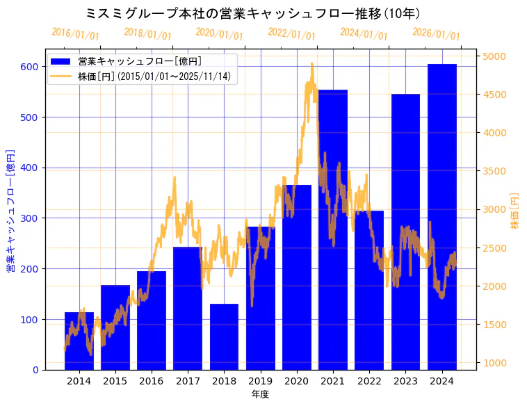 株式会社ミスミグループ本社の営業キャッシュフローと株価の10年間推移（2軸グラフ）
