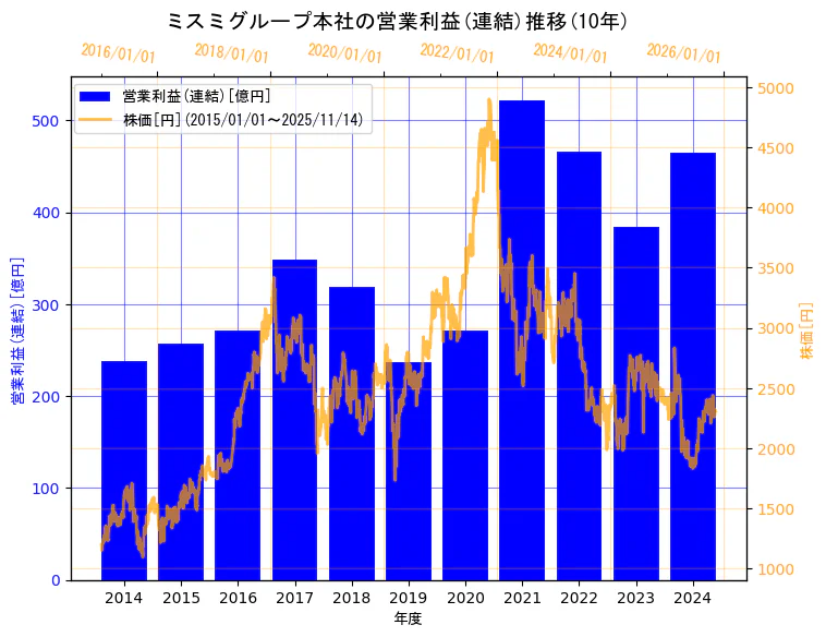 株式会社ミスミグループ本社の営業利益(連結)と株価の10年間推移（2軸グラフ）