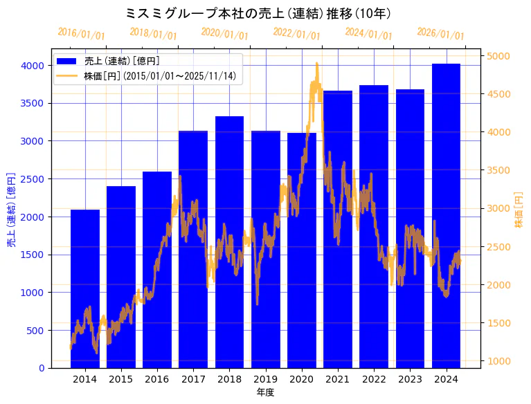 株式会社ミスミグループ本社の売上(連結)と株価の10年間推移（2軸グラフ）