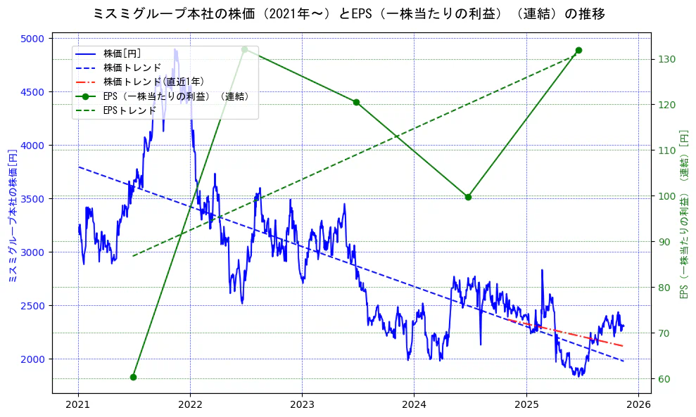 ミスミグループ本社の過去5年間の株価とEPS（一株当たりの利益）の推移を示す2軸グラフ。株価の回帰直線、EPS（一株当たりの利益）の回帰直線、直近1年間の株価回帰直線を含み、業績と市場評価の関係性を視覚化。
