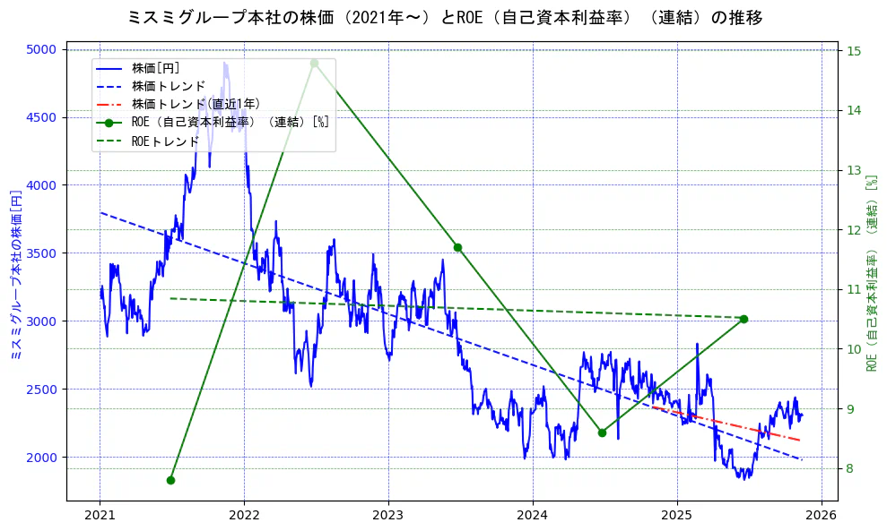 ミスミグループ本社の過去5年間の株価とROE（自己資本利益率）の推移を示す2軸グラフ。株価の回帰直線、ROE（自己資本利益率）回帰直線、直近1年間の株価回帰直線を含み、業績と市場評価の関係性を視覚化。